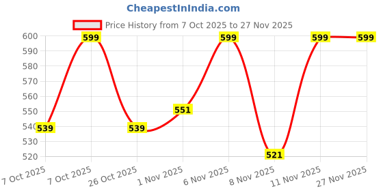 myntra.com Fame Forever by Lifestyle Boys Sweatshirt fame forever by lifestyle Price History Graph from 7 Oct 2025 to 27 Nov 2025