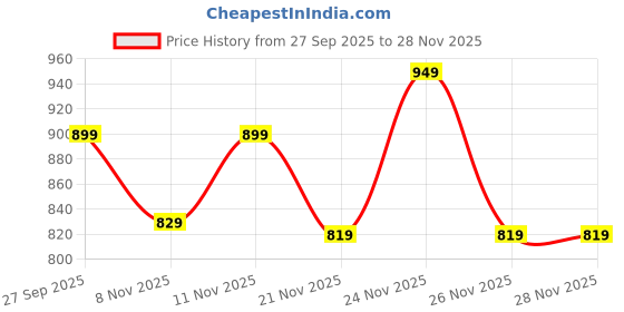 myntra.com Fame Forever by Lifestyle Boys Sweatshirt fame forever by lifestyle Price History Graph from 27 Sep 2025 to 27 Nov 2025