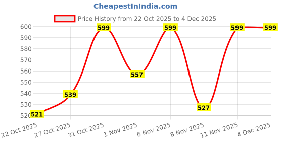 myntra.com Fame Forever by Lifestyle Boys Sweatshirt fame forever by lifestyle Price History Graph from 22 Oct 2025 to 4 Dec 2025