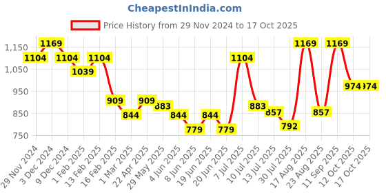 myntra.com Fame Forever by Lifestyle Boys Tailored Jacket fame forever by lifestyle Price History Graph from 29 Nov 2024 to 16 Oct 2025