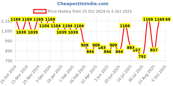 myntra.com Fame Forever by Lifestyle Boys Tailored Jacket with Patchwork fame forever by lifestyle Price History Graph from 25 Oct 2024 to 4 Oct 2025