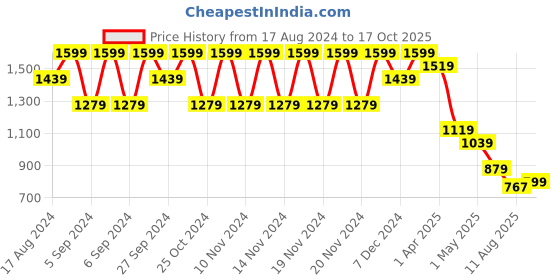 myntra.com Fame Forever by Lifestyle Boys Textured Basics Sneakers fame forever by lifestyle Price History Graph from 17 Aug 2024 to 17 Oct 2025