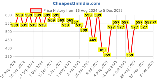 myntra.com Fame Forever by Lifestyle Boys Textured Brogues fame forever by lifestyle Price History Graph from 16 Aug 2024 to 5 Dec 2025