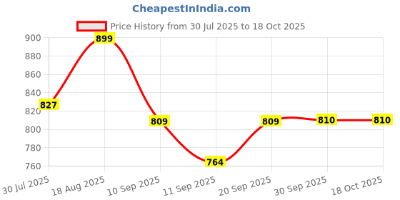 myntra.com Fame Forever by Lifestyle Boys Textured Cuban Collar Casual Shirt fame forever by lifestyle Price History Graph from 30 Jul 2025 to 18 Oct 2025