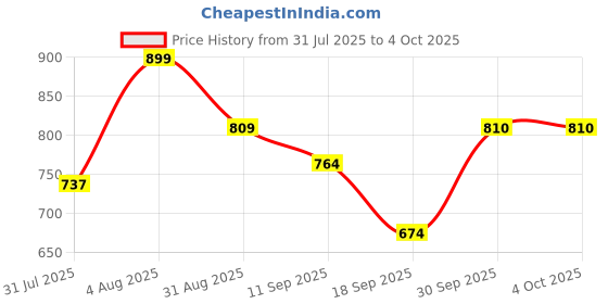 myntra.com Fame Forever by Lifestyle Boys Textured Cuban Collar Regular Fit Casual Shirt fame forever by lifestyle Price History Graph from 31 Jul 2025 to 4 Oct 2025