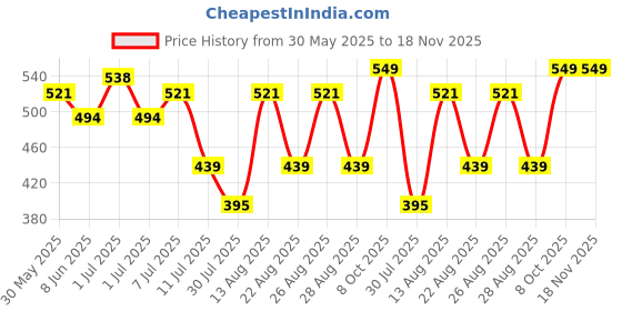 myntra.com Fame Forever by Lifestyle Boys Tie And Dye Printed Shorts fame forever by lifestyle Price History Graph from 30 May 2025 to 18 Nov 2025