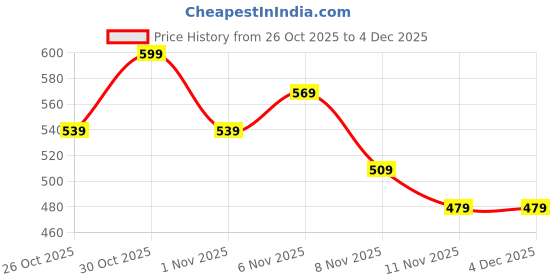 myntra.com Fame Forever by Lifestyle Boys Tshirts fame forever by lifestyle Price History Graph from 26 Oct 2025 to 4 Dec 2025