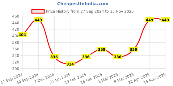myntra.com Fame Forever by Lifestyle Boys Typography Applique T-shirt fame forever by lifestyle Price History Graph from 27 Sep 2024 to 15 Nov 2025