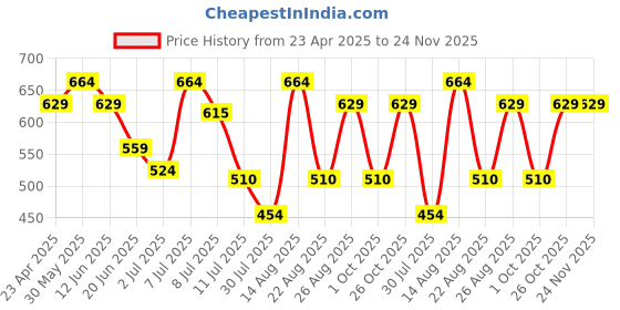 myntra.com Fame Forever by Lifestyle Boys Typography Applique T-shirt fame forever by lifestyle Price History Graph from 23 Apr 2025 to 24 Nov 2025