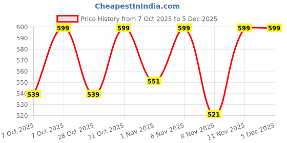 myntra.com Fame Forever by Lifestyle Boys Typography Colourblocked T shirts fame forever by lifestyle Price History Graph from 7 Oct 2025 to 5 Dec 2025