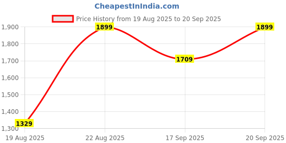myntra.com Fame Forever by Lifestyle Boys Typography Padded Jacket fame forever by lifestyle Price History Graph from 19 Aug 2025 to 20 Sep 2025