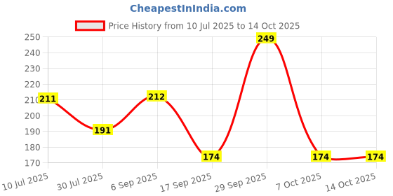 myntra.com Fame Forever by Lifestyle Boys Typography Printed Applique T-shirt fame forever by lifestyle Price History Graph from 10 Jul 2025 to 13 Oct 2025