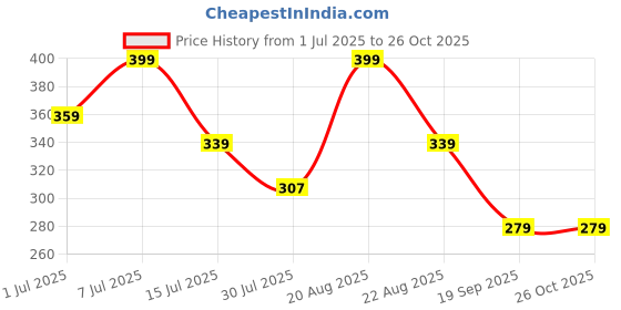 myntra.com Fame Forever by Lifestyle Boys Typography Printed Applique T-shirt fame forever by lifestyle Price History Graph from 1 Jul 2025 to 25 Oct 2025