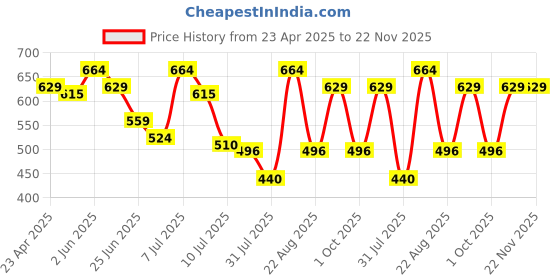 myntra.com Fame Forever by Lifestyle Boys Typography Printed Applique T-shirt fame forever by lifestyle Price History Graph from 23 Apr 2025 to 22 Nov 2025