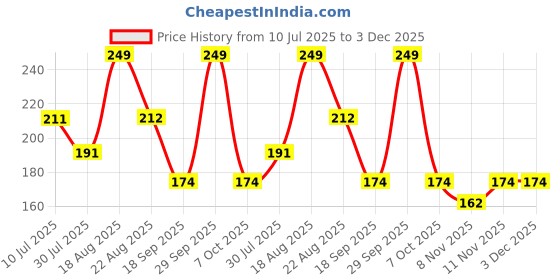 myntra.com Fame Forever by Lifestyle Boys Typography Printed Applique T-shirt fame forever by lifestyle Price History Graph from 10 Jul 2025 to 2 Dec 2025