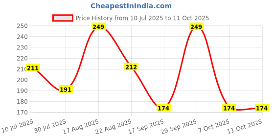 myntra.com Fame Forever by Lifestyle Boys Typography Printed Applique T-shirt fame forever by lifestyle Price History Graph from 10 Jul 2025 to 11 Oct 2025
