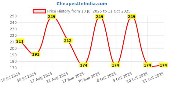 myntra.com Fame Forever by Lifestyle Boys Typography Printed Applique T-shirt fame forever by lifestyle Price History Graph from 10 Jul 2025 to 10 Oct 2025