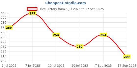 myntra.com Fame Forever by Lifestyle Boys Typography Printed Applique T-shirt fame forever by lifestyle Price History Graph from 3 Jul 2025 to 17 Sep 2025