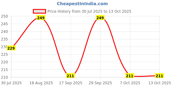 myntra.com Fame Forever by Lifestyle Boys Typography Printed Applique T-shirt fame forever by lifestyle Price History Graph from 30 Jul 2025 to 13 Oct 2025