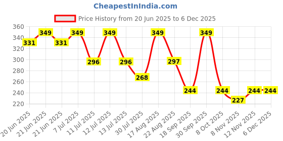 myntra.com Fame Forever by Lifestyle Boys Typography Printed Cotton Regular Fit Casual T-shirt fame forever by lifestyle Price History Graph from 20 Jun 2025 to 5 Dec 2025