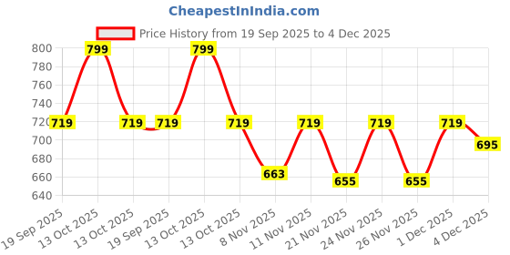 myntra.com Fame Forever by Lifestyle Boys Typography Printed Cuban Collar Cotton Shirt fame forever by lifestyle Price History Graph from 19 Sep 2025 to 4 Dec 2025