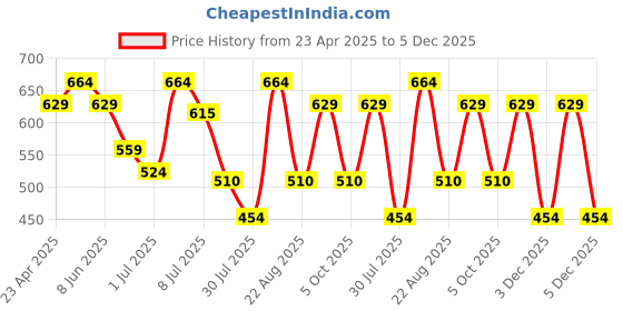 myntra.com Fame Forever by Lifestyle Boys Typography Printed Hooded T-shirt fame forever by lifestyle Price History Graph from 23 Apr 2025 to 5 Dec 2025