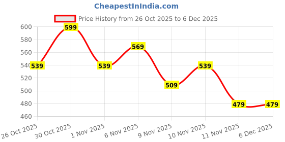 myntra.com Fame Forever by Lifestyle Boys Typography Printed Mid-Rise Pure Cotton Regular Fit Joggers fame forever by lifestyle Price History Graph from 26 Oct 2025 to 5 Dec 2025
