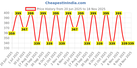 myntra.com Fame Forever by Lifestyle Boys Typography Printed Mid-Rise Regular Fit Shorts fame forever by lifestyle Price History Graph from 20 Jun 2025 to 18 Nov 2025