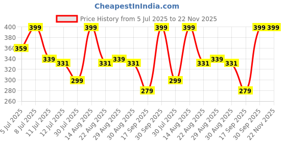 myntra.com Fame Forever by Lifestyle Boys Typography Printed Mid-Rise Shorts fame forever by lifestyle Price History Graph from 5 Jul 2025 to 22 Nov 2025