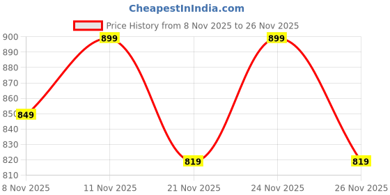 myntra.com Fame Forever by Lifestyle Boys Typography Printed Mock Collar Front-Open Sweatshirt fame forever by lifestyle Price History Graph from 8 Nov 2025 to 26 Nov 2025