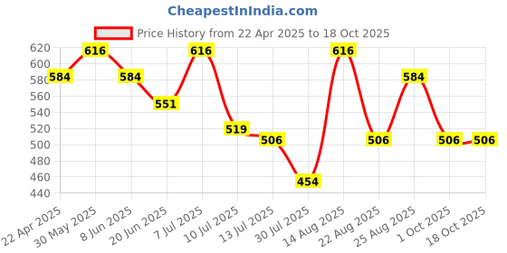 myntra.com Fame Forever by Lifestyle Boys Typography Printed Pockets T-shirt fame forever by lifestyle Price History Graph from 22 Apr 2025 to 17 Oct 2025