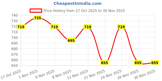 myntra.com Fame Forever by Lifestyle Boys Typography Printed Pullover fame forever by lifestyle Price History Graph from 17 Oct 2025 to 30 Nov 2025