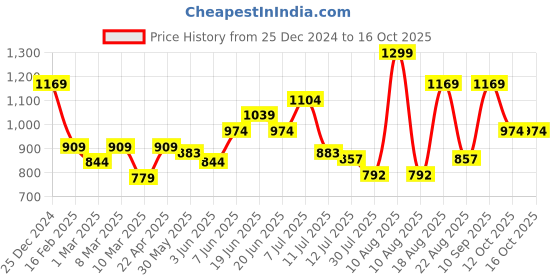 myntra.com Fame Forever by Lifestyle Boys Typography Printed Pullover Sweaters fame forever by lifestyle Price History Graph from 25 Dec 2024 to 16 Oct 2025