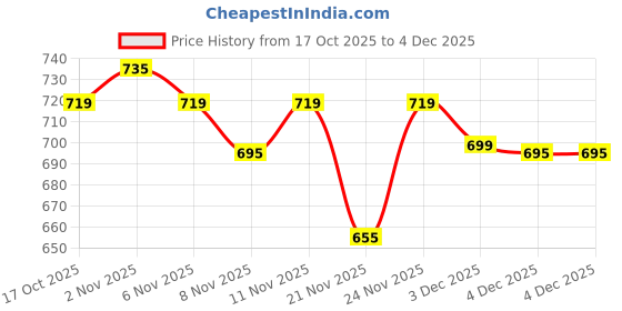 myntra.com Fame Forever by Lifestyle Boys Typography Printed Pullover Sweatshirts fame forever by lifestyle Price History Graph from 17 Oct 2025 to 4 Dec 2025