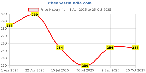 myntra.com Fame Forever by Lifestyle Boys Typography Printed Pure Cotton Casual T-shirt fame forever by lifestyle Price History Graph from 1 Apr 2025 to 25 Oct 2025