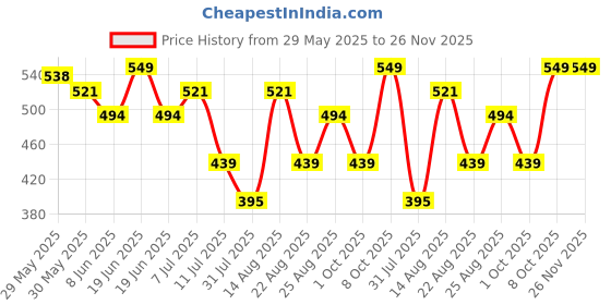 myntra.com Fame Forever by Lifestyle Boys Typography Printed Pure Cotton Joggers fame forever by lifestyle Price History Graph from 29 May 2025 to 25 Nov 2025