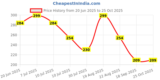 myntra.com Fame Forever by Lifestyle Boys Typography Printed Round Neck Cotton T-shirt fame forever by lifestyle Price History Graph from 20 Jun 2025 to 25 Oct 2025