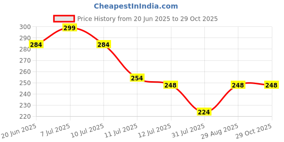 myntra.com Fame Forever by Lifestyle Boys Typography Printed Round Neck Cotton T-shirt fame forever by lifestyle Price History Graph from 20 Jun 2025 to 28 Oct 2025