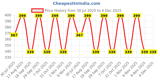 myntra.com Fame Forever by Lifestyle Boys Typography Printed T-shirt fame forever by lifestyle Price History Graph from 30 Jul 2025 to 4 Dec 2025