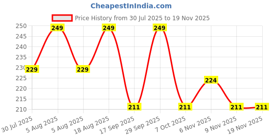 myntra.com Fame Forever by Lifestyle Boys Typography Printed Tropical Applique T-shirt fame forever by lifestyle Price History Graph from 30 Jul 2025 to 18 Nov 2025