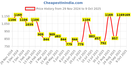 myntra.com Fame Forever by Lifestyle Boys Varsity Jacket with Patchwork fame forever by lifestyle Price History Graph from 29 Nov 2024 to 9 Oct 2025