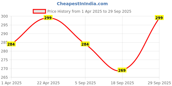 myntra.com Fame Forever by Lifestyle Boys Varsity Printed Applique T-shirt fame forever by lifestyle Price History Graph from 1 Apr 2025 to 29 Sep 2025