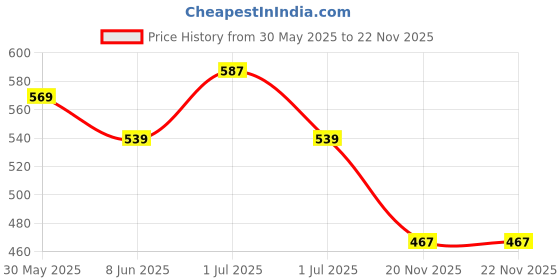 myntra.com Fame Forever by Lifestyle Boys Varsity Printed Hooded Applique T-shirt fame forever by lifestyle Price History Graph from 30 May 2025 to 22 Nov 2025