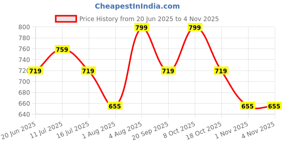 myntra.com Fame Forever by Lifestyle Boys Vertical Striped Spread Collar Cotton Casual Shirt fame forever by lifestyle Price History Graph from 20 Jun 2025 to 4 Nov 2025