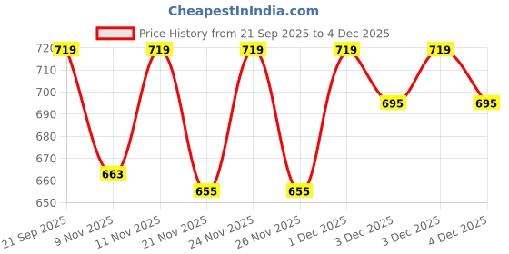 myntra.com Fame Forever by Lifestyle Boys Washed Cargo Shorts Technology fame forever by lifestyle Price History Graph from 21 Sep 2025 to 4 Dec 2025