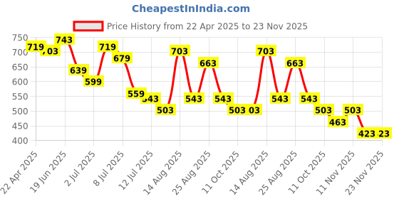 myntra.com Fame Forever by Lifestyle Boys Washed Denim Shorts fame forever by lifestyle Price History Graph from 22 Apr 2025 to 22 Nov 2025