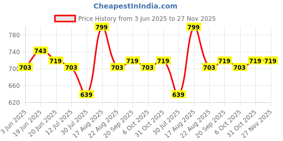 myntra.com Fame Forever by Lifestyle Boys Washed Denim Shorts fame forever by lifestyle Price History Graph from 3 Jun 2025 to 27 Nov 2025