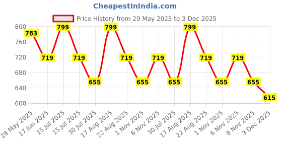 myntra.com Fame Forever by Lifestyle Boys Washed Shorts fame forever by lifestyle Price History Graph from 29 May 2025 to 3 Dec 2025