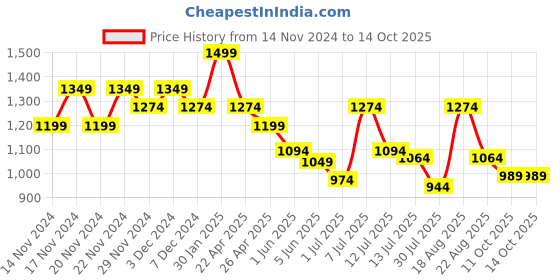 myntra.com Fame Forever by Lifestyle Boys Windowpane Checks Opaque Casual Shirt fame forever by lifestyle Price History Graph from 14 Nov 2024 to 14 Oct 2025
