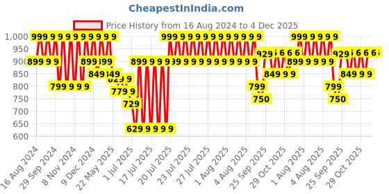 myntra.com Fame Forever by Lifestyle Boys Woven Design Slip-On Sneakers fame forever by lifestyle Price History Graph from 16 Aug 2024 to 3 Dec 2025